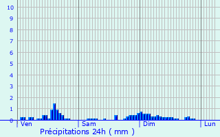 Graphique des précipitations prvues pour Saint-Genest