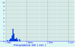 Graphique des précipitations prvues pour Canohs