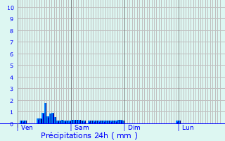 Graphique des précipitations prvues pour Saint-Michel-de-Veisse