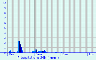 Graphique des précipitations prvues pour Courcelles-les-Lens