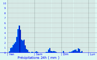 Graphique des précipitations prvues pour Weiswampach