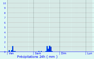 Graphique des précipitations prvues pour Aincreville