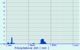 Graphique des précipitations prvues pour Vacherauville