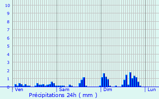 Graphique des précipitations prvues pour Bruyres