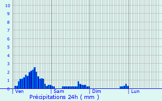 Graphique des précipitations prvues pour Prassay