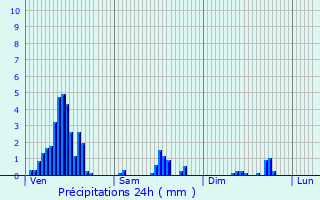 Graphique des précipitations prvues pour Vielsalm