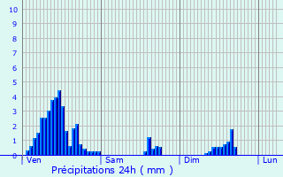 Graphique des précipitations prvues pour Bertogne