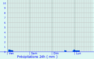 Graphique des précipitations prvues pour Laval-d