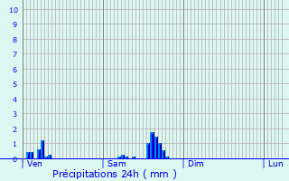 Graphique des précipitations prvues pour Dombasle-en-Argonne