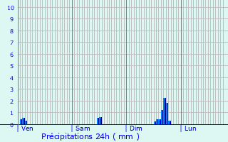 Graphique des précipitations prvues pour Auzainvilliers