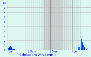 Graphique des précipitations prvues pour Aytr