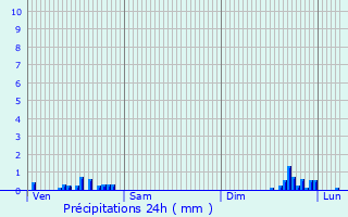 Graphique des précipitations prvues pour Meximieux