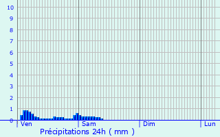 Graphique des précipitations prvues pour Saint-Martin-au-Lart