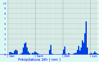 Graphique des précipitations prvues pour Bizanos
