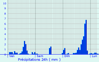Graphique des précipitations prvues pour Juranon