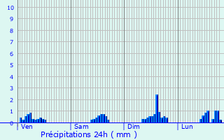 Graphique des précipitations prvues pour Faverges