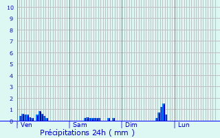 Graphique des précipitations prvues pour poisses
