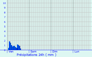 Graphique des précipitations prvues pour Annemasse