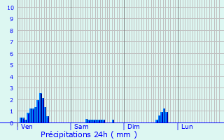 Graphique des précipitations prvues pour Montbard