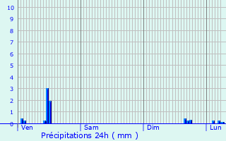 Graphique des précipitations prvues pour Fontaines-sur-Sane