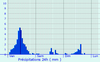 Graphique des précipitations prvues pour Massen