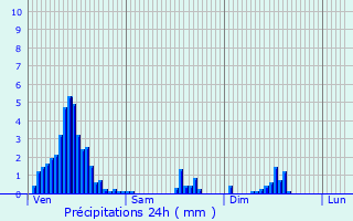 Graphique des précipitations prvues pour Urspelt