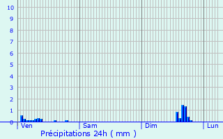 Graphique des précipitations prvues pour Mcon