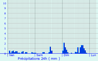 Graphique des précipitations prvues pour Jarmnil