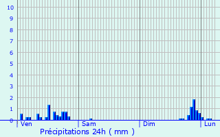 Graphique des précipitations prvues pour Viriat