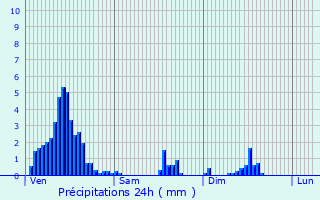 Graphique des précipitations prvues pour Marnach