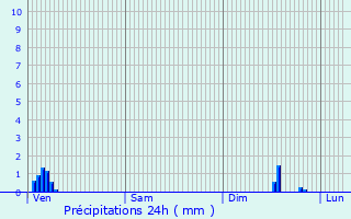 Graphique des précipitations prvues pour Malmdy