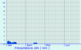 Graphique des précipitations prvues pour Amazy