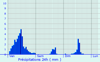 Graphique des précipitations prvues pour Schimpach