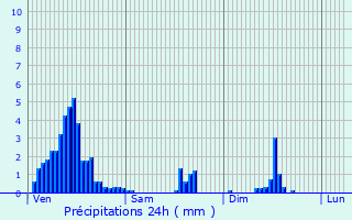 Graphique des précipitations prvues pour Knaphoscheid