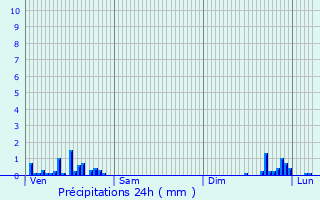 Graphique des précipitations prvues pour La Tranclire