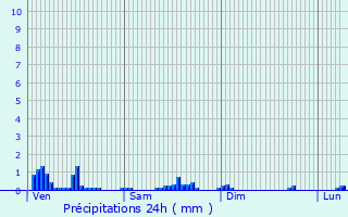 Graphique des précipitations prvues pour Vinay