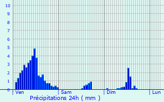 Graphique des précipitations prvues pour Winseler