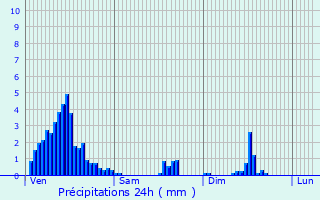 Graphique des précipitations prvues pour Weidingen