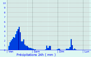 Graphique des précipitations prvues pour Merkholz