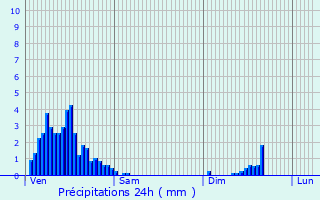 Graphique des précipitations prvues pour Surr