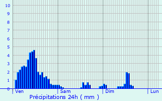 Graphique des précipitations prvues pour Schlindermanderscheid