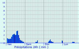 Graphique des précipitations prvues pour Hoffelt