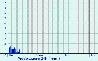 Graphique des précipitations prvues pour Vingrau