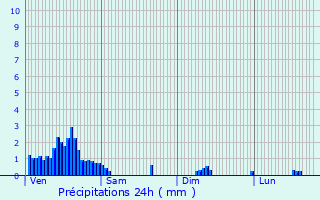 Graphique des précipitations prvues pour Allerborn