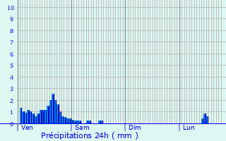 Graphique des précipitations prvues pour Grundmuhle