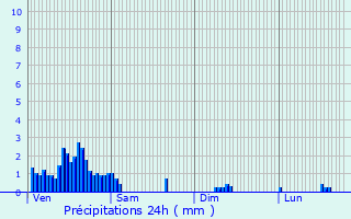 Graphique des précipitations prvues pour Niederwampach