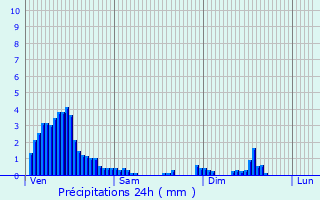 Graphique des précipitations prvues pour Niederfeulen