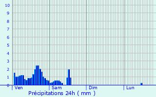 Graphique des précipitations prvues pour Grosbous