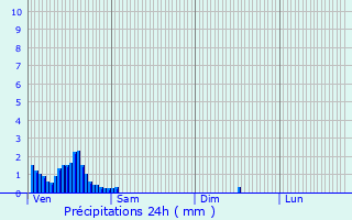 Graphique des précipitations prvues pour Putscheid