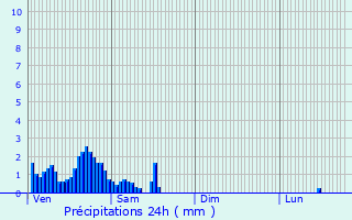 Graphique des précipitations prvues pour Ospern